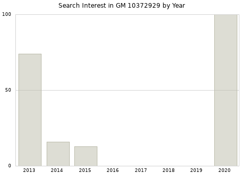 Annual search interest in GM 10372929 part.