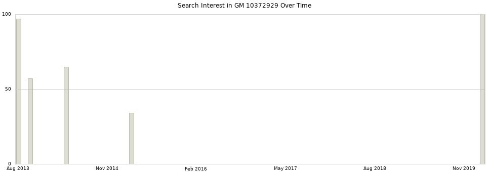 Search interest in GM 10372929 part aggregated by months over time.
