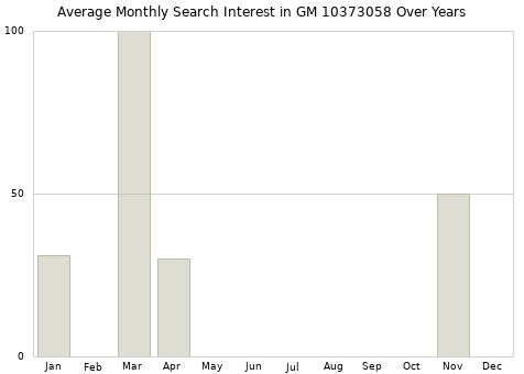 Monthly average search interest in GM 10373058 part over years from 2013 to 2020.