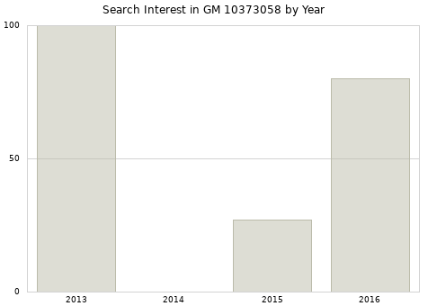 Annual search interest in GM 10373058 part.