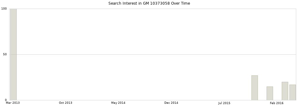 Search interest in GM 10373058 part aggregated by months over time.