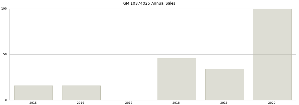 GM 10374025 part annual sales from 2014 to 2020.