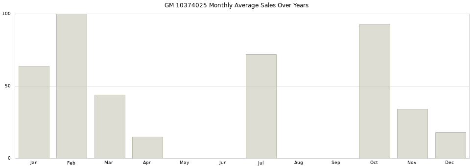 GM 10374025 monthly average sales over years from 2014 to 2020.