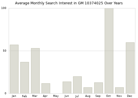 Monthly average search interest in GM 10374025 part over years from 2013 to 2020.
