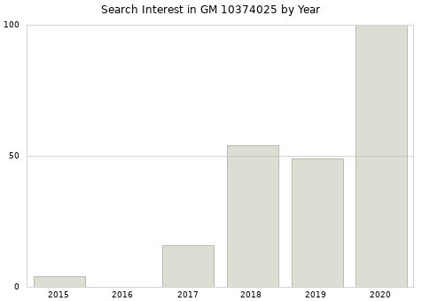 Annual search interest in GM 10374025 part.