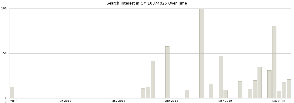 Search interest in GM 10374025 part aggregated by months over time.