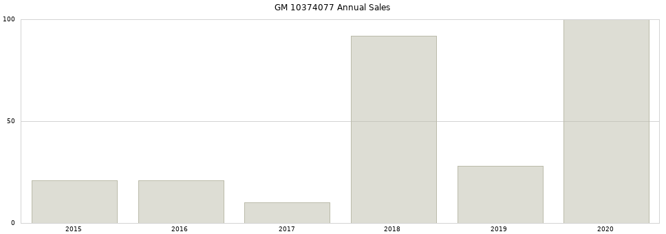 GM 10374077 part annual sales from 2014 to 2020.