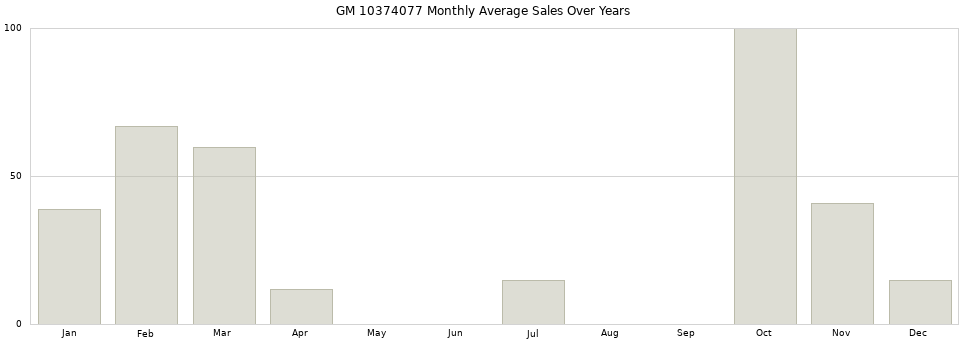 GM 10374077 monthly average sales over years from 2014 to 2020.