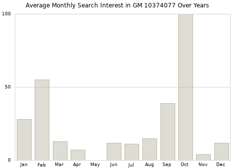 Monthly average search interest in GM 10374077 part over years from 2013 to 2020.