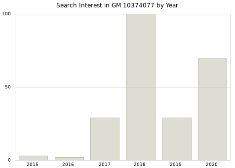 Annual search interest in GM 10374077 part.