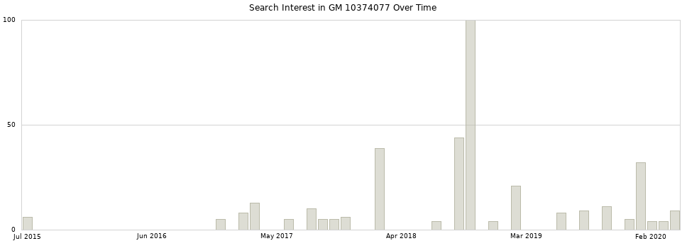 Search interest in GM 10374077 part aggregated by months over time.