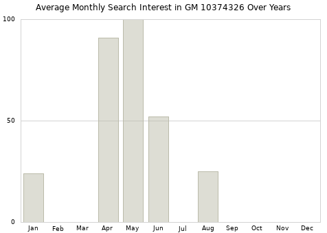 Monthly average search interest in GM 10374326 part over years from 2013 to 2020.