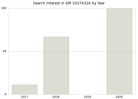 Annual search interest in GM 10374326 part.