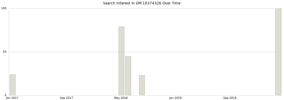 Search interest in GM 10374326 part aggregated by months over time.