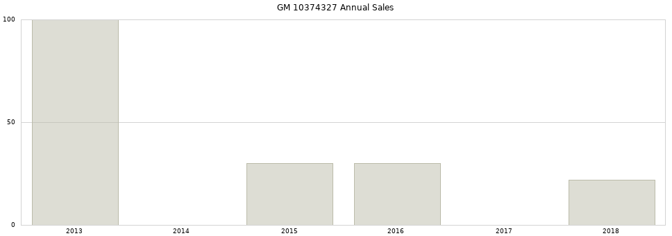 GM 10374327 part annual sales from 2014 to 2020.