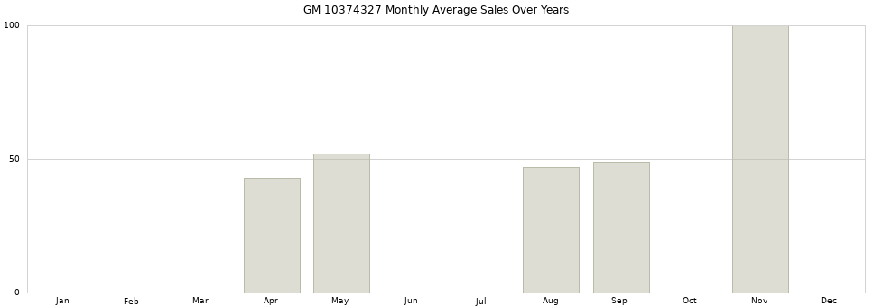 GM 10374327 monthly average sales over years from 2014 to 2020.
