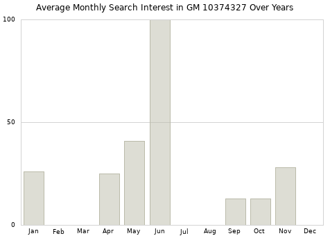 Monthly average search interest in GM 10374327 part over years from 2013 to 2020.