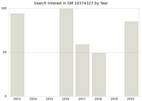 Annual search interest in GM 10374327 part.