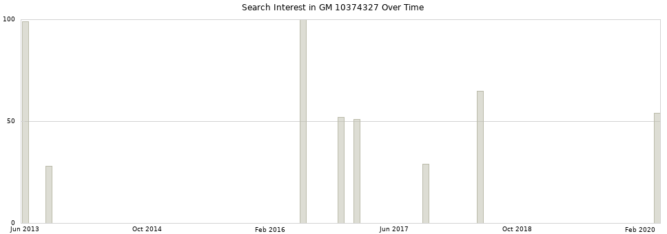 Search interest in GM 10374327 part aggregated by months over time.