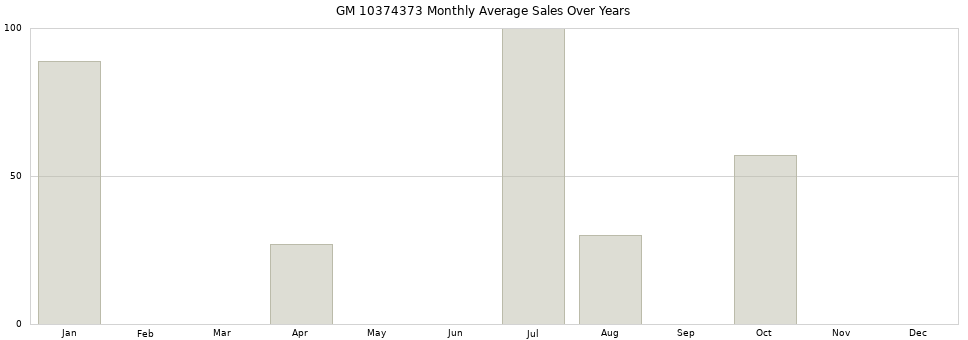 GM 10374373 monthly average sales over years from 2014 to 2020.