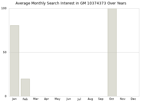 Monthly average search interest in GM 10374373 part over years from 2013 to 2020.