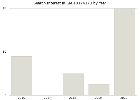 Annual search interest in GM 10374373 part.