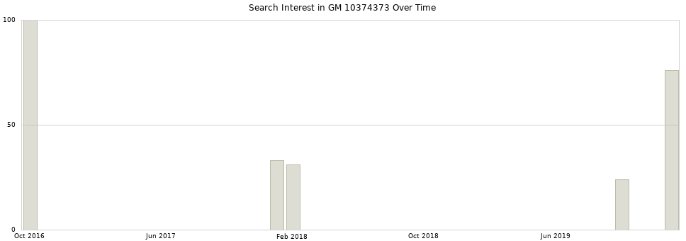 Search interest in GM 10374373 part aggregated by months over time.