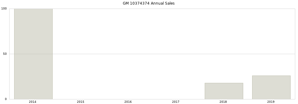 GM 10374374 part annual sales from 2014 to 2020.