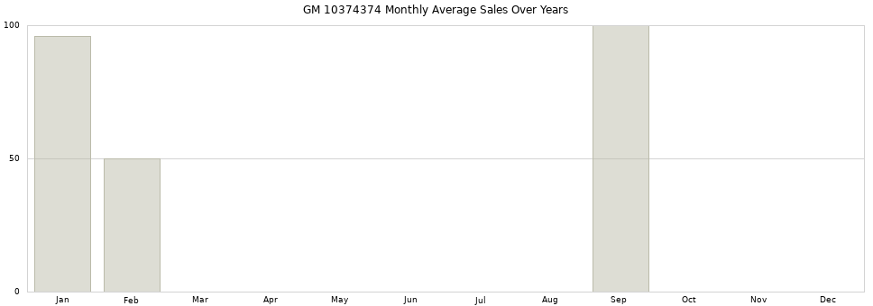 GM 10374374 monthly average sales over years from 2014 to 2020.