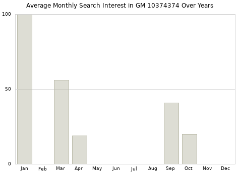 Monthly average search interest in GM 10374374 part over years from 2013 to 2020.