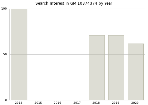 Annual search interest in GM 10374374 part.