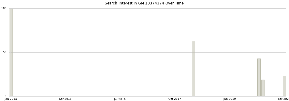 Search interest in GM 10374374 part aggregated by months over time.