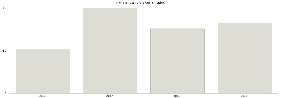 GM 10374375 part annual sales from 2014 to 2020.