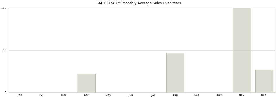 GM 10374375 monthly average sales over years from 2014 to 2020.
