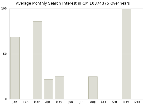 Monthly average search interest in GM 10374375 part over years from 2013 to 2020.