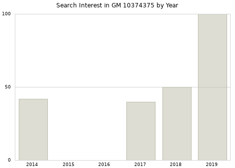 Annual search interest in GM 10374375 part.