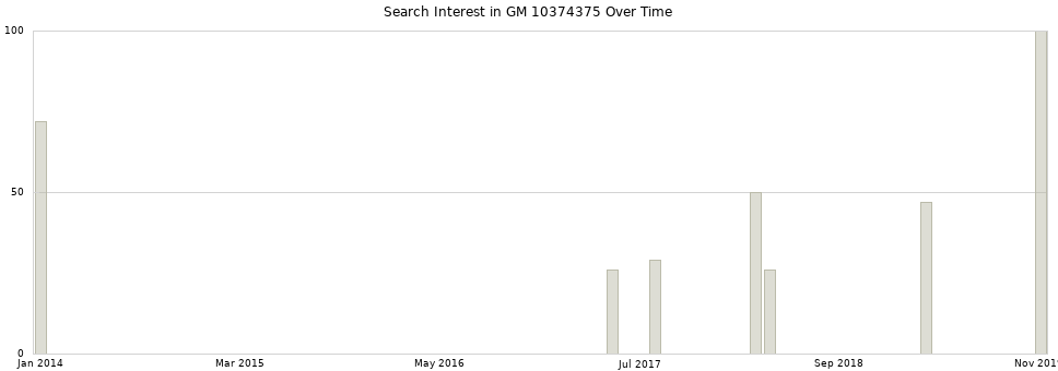 Search interest in GM 10374375 part aggregated by months over time.
