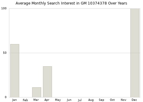 Monthly average search interest in GM 10374378 part over years from 2013 to 2020.