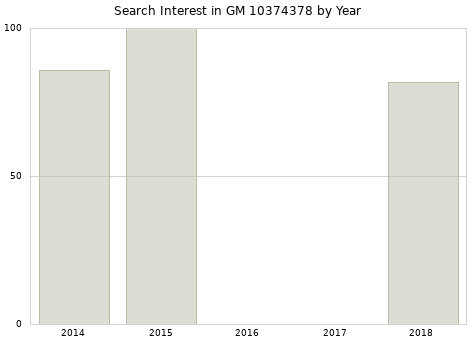 Annual search interest in GM 10374378 part.