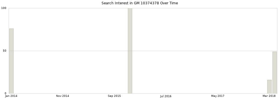 Search interest in GM 10374378 part aggregated by months over time.