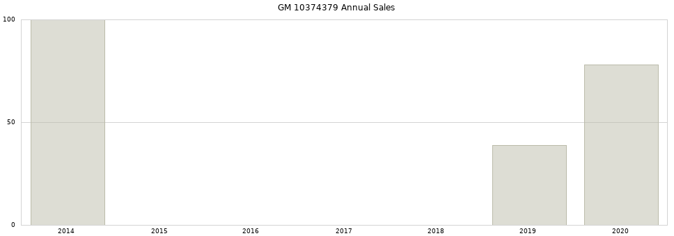 GM 10374379 part annual sales from 2014 to 2020.