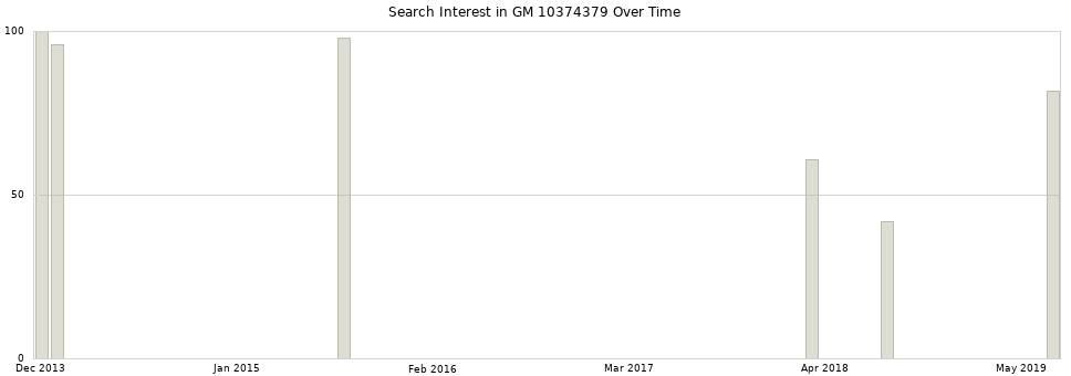 Search interest in GM 10374379 part aggregated by months over time.