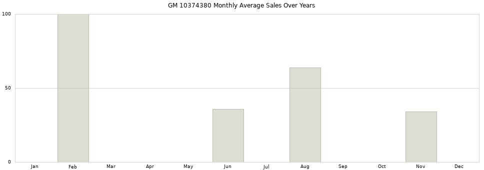 GM 10374380 monthly average sales over years from 2014 to 2020.