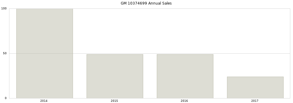 GM 10374699 part annual sales from 2014 to 2020.