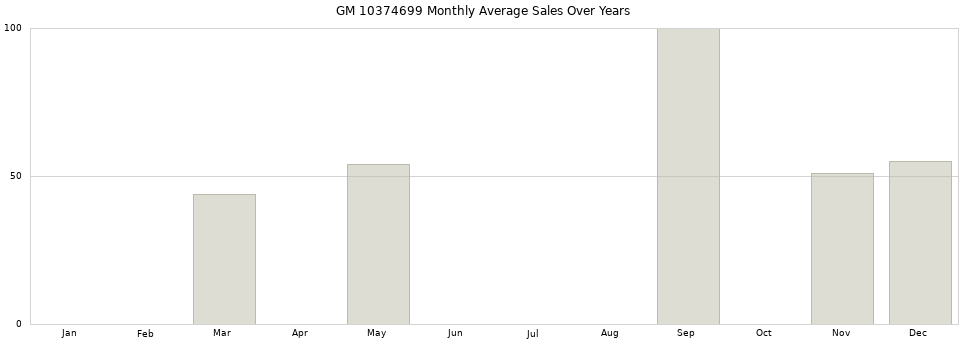 GM 10374699 monthly average sales over years from 2014 to 2020.