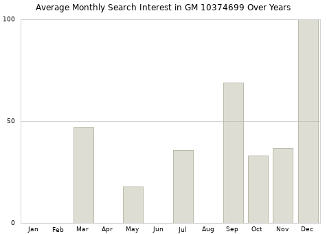 Monthly average search interest in GM 10374699 part over years from 2013 to 2020.