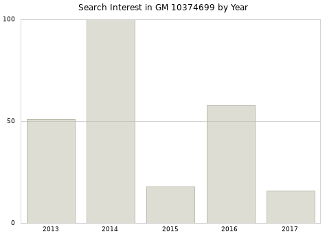 Annual search interest in GM 10374699 part.