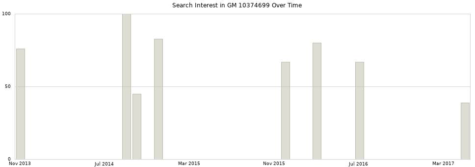 Search interest in GM 10374699 part aggregated by months over time.