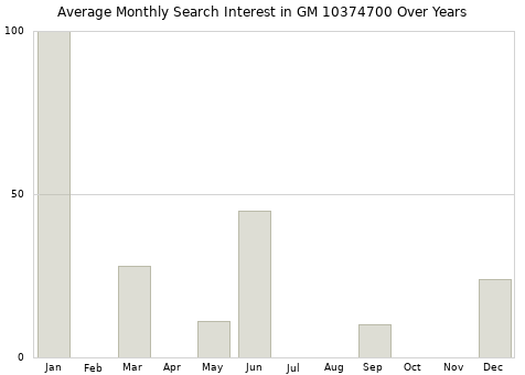 Monthly average search interest in GM 10374700 part over years from 2013 to 2020.