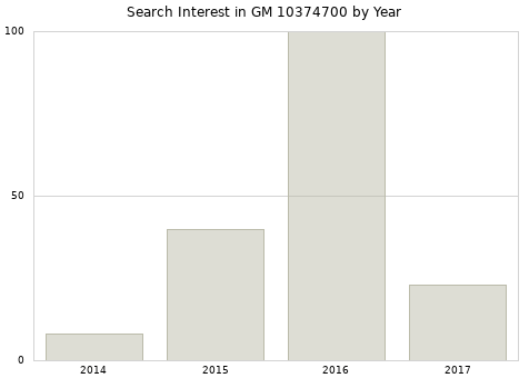 Annual search interest in GM 10374700 part.